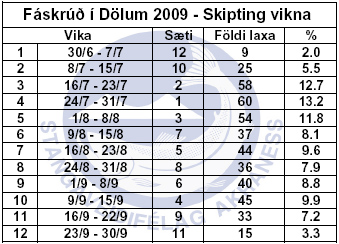 Fáskrúð í Dölum - Skipting vikna