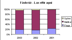 Fáskrúð í Dölum - Laxar eftir agni 2001 - 2003